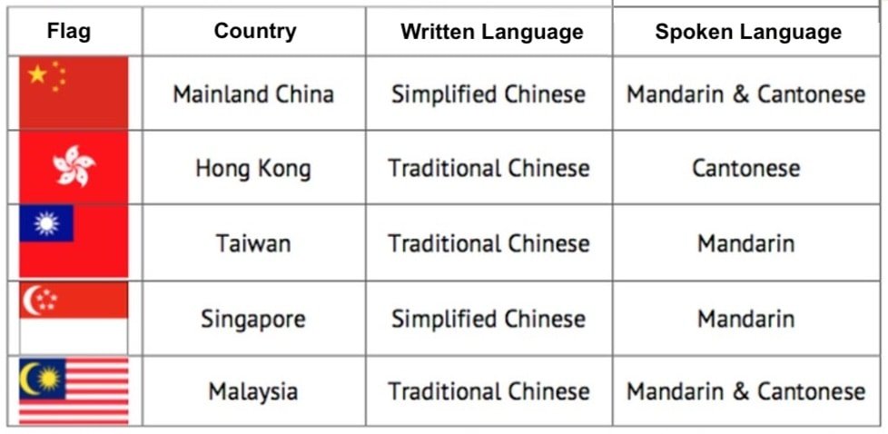 Types of Chinese - Mandarin vs Cantonese