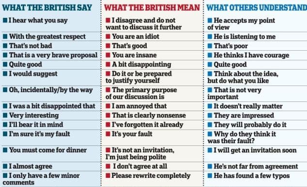 Chart of Things British People say and what they really mean.