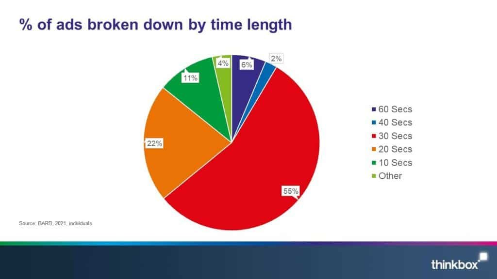 Percentage of ads broken down by time length
